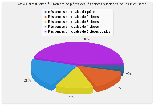 Nombre de pièces des résidences principales de Les Isles-Bardel